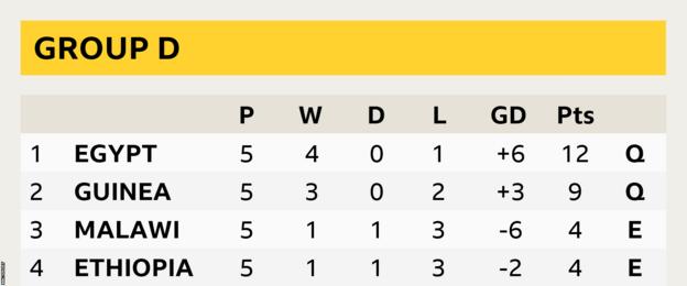 Group D table for the Afcon 2023 qualifiers